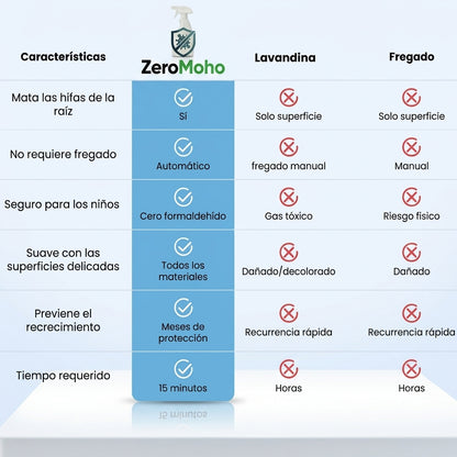 ZeroMoho -Removedor de moho | Paredes más limpias, frescas y protegidas en minutos.